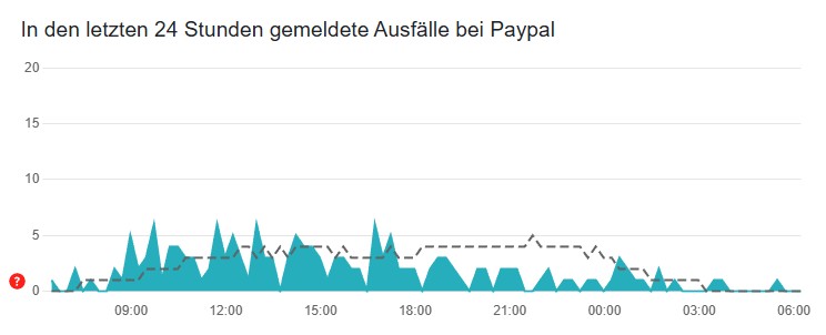 Paypal-St-rungen